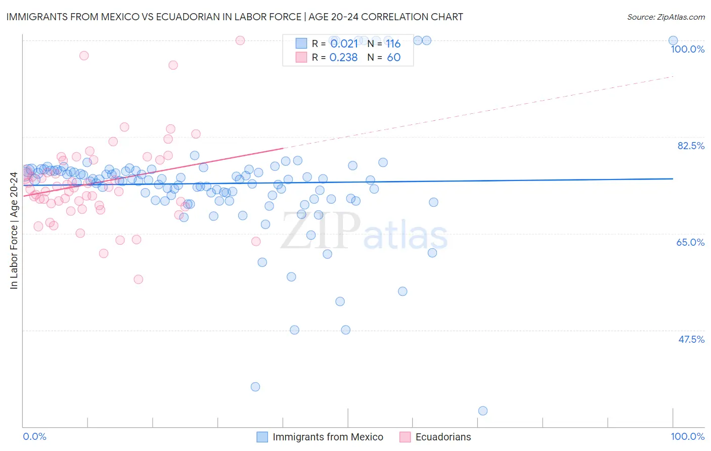 Immigrants from Mexico vs Ecuadorian In Labor Force | Age 20-24