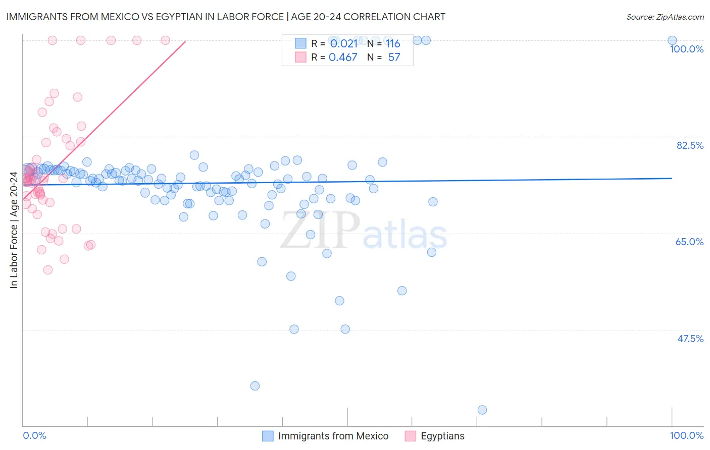 Immigrants from Mexico vs Egyptian In Labor Force | Age 20-24