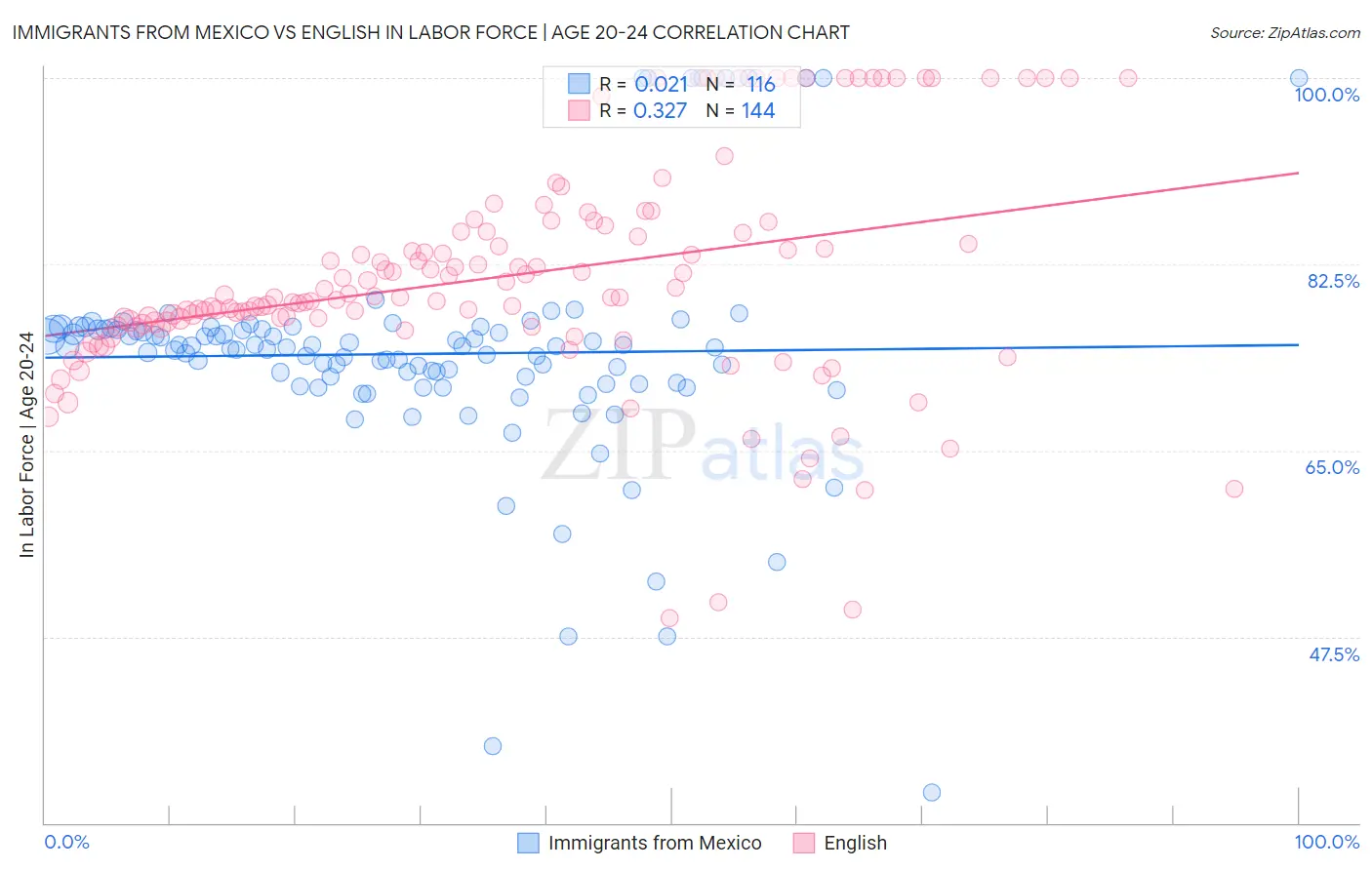 Immigrants from Mexico vs English In Labor Force | Age 20-24