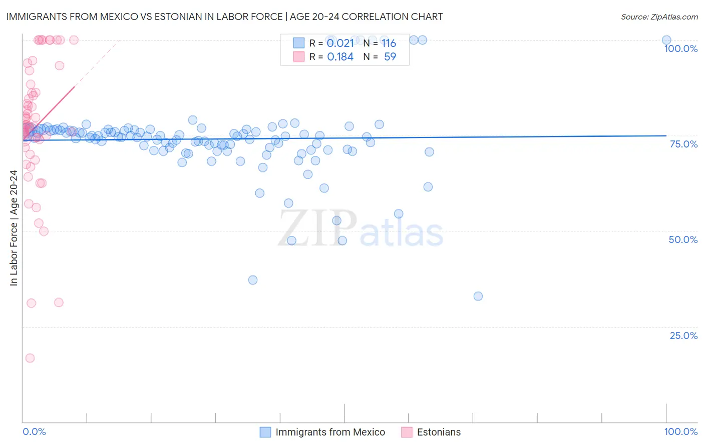 Immigrants from Mexico vs Estonian In Labor Force | Age 20-24