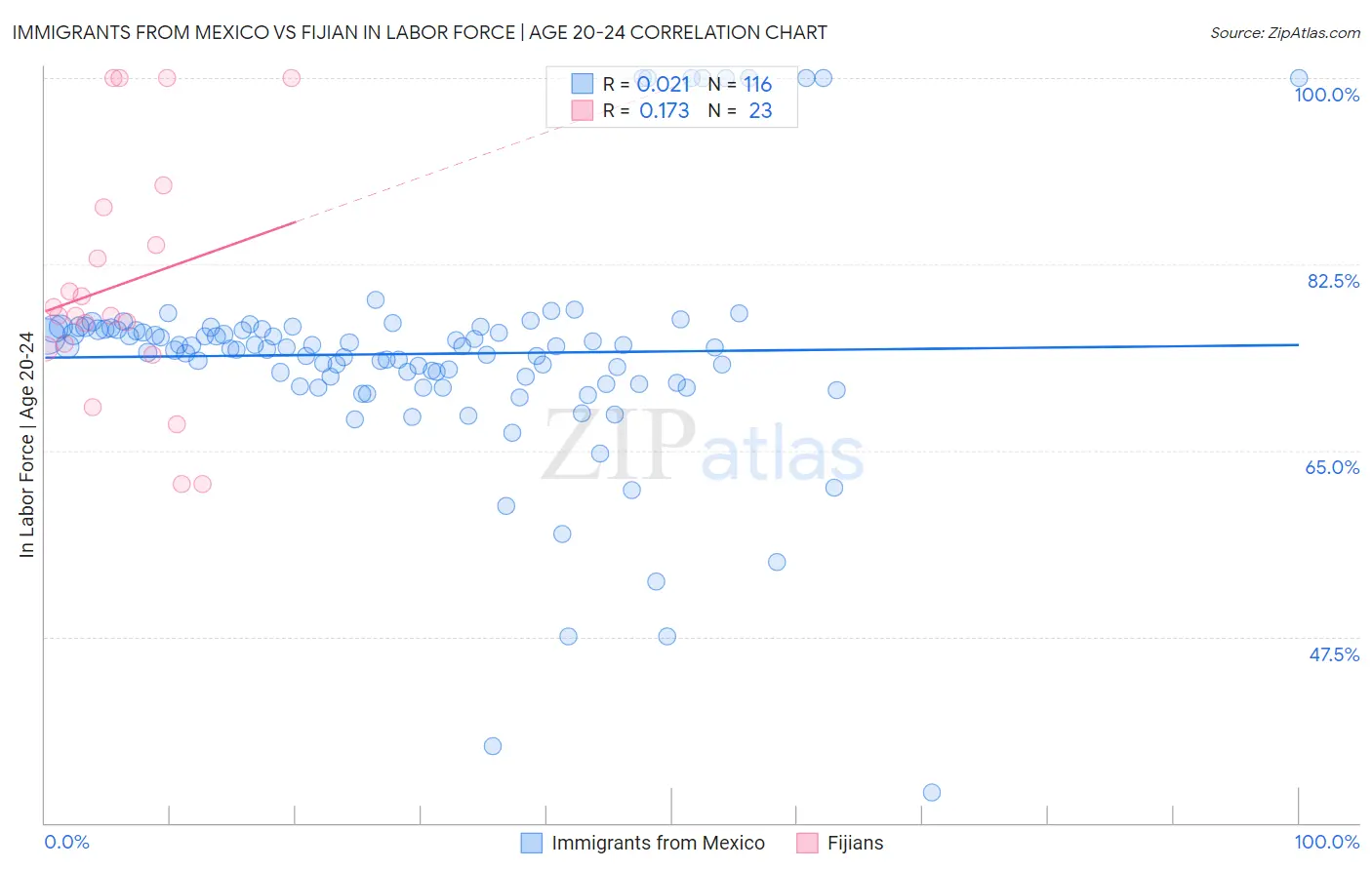 Immigrants from Mexico vs Fijian In Labor Force | Age 20-24