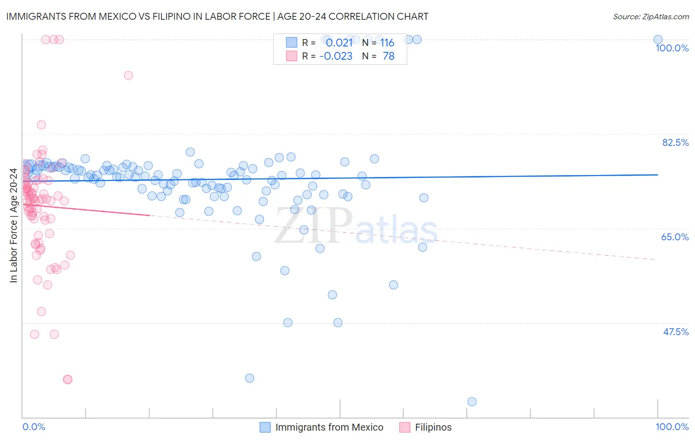 Immigrants from Mexico vs Filipino In Labor Force | Age 20-24