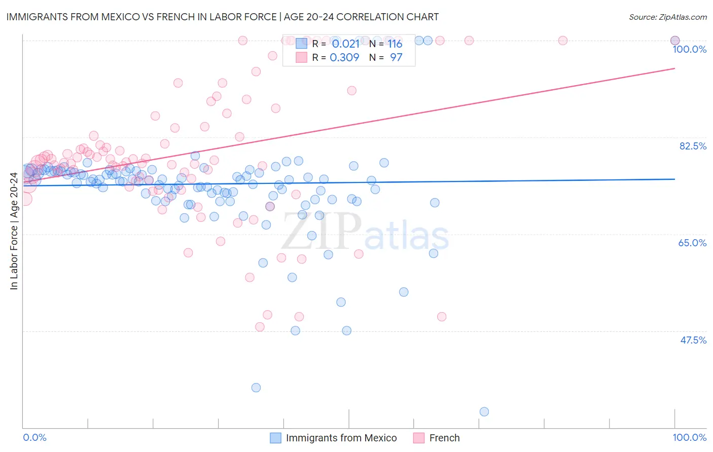 Immigrants from Mexico vs French In Labor Force | Age 20-24