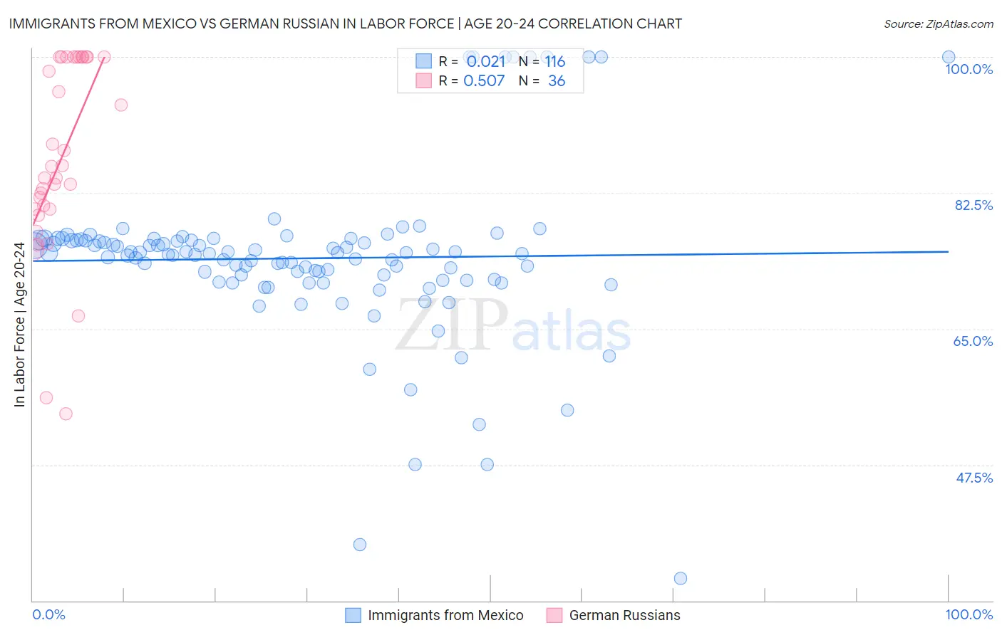 Immigrants from Mexico vs German Russian In Labor Force | Age 20-24