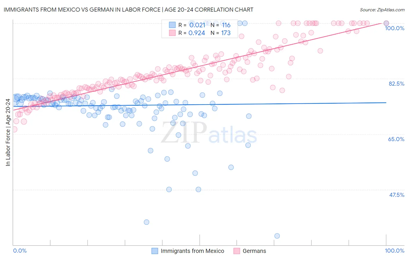 Immigrants from Mexico vs German In Labor Force | Age 20-24