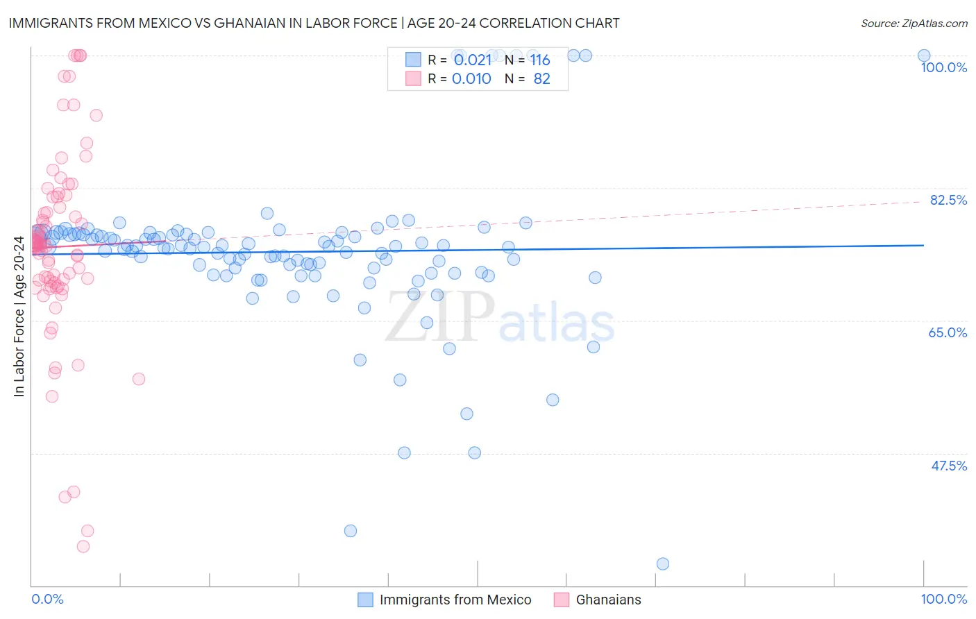 Immigrants from Mexico vs Ghanaian In Labor Force | Age 20-24