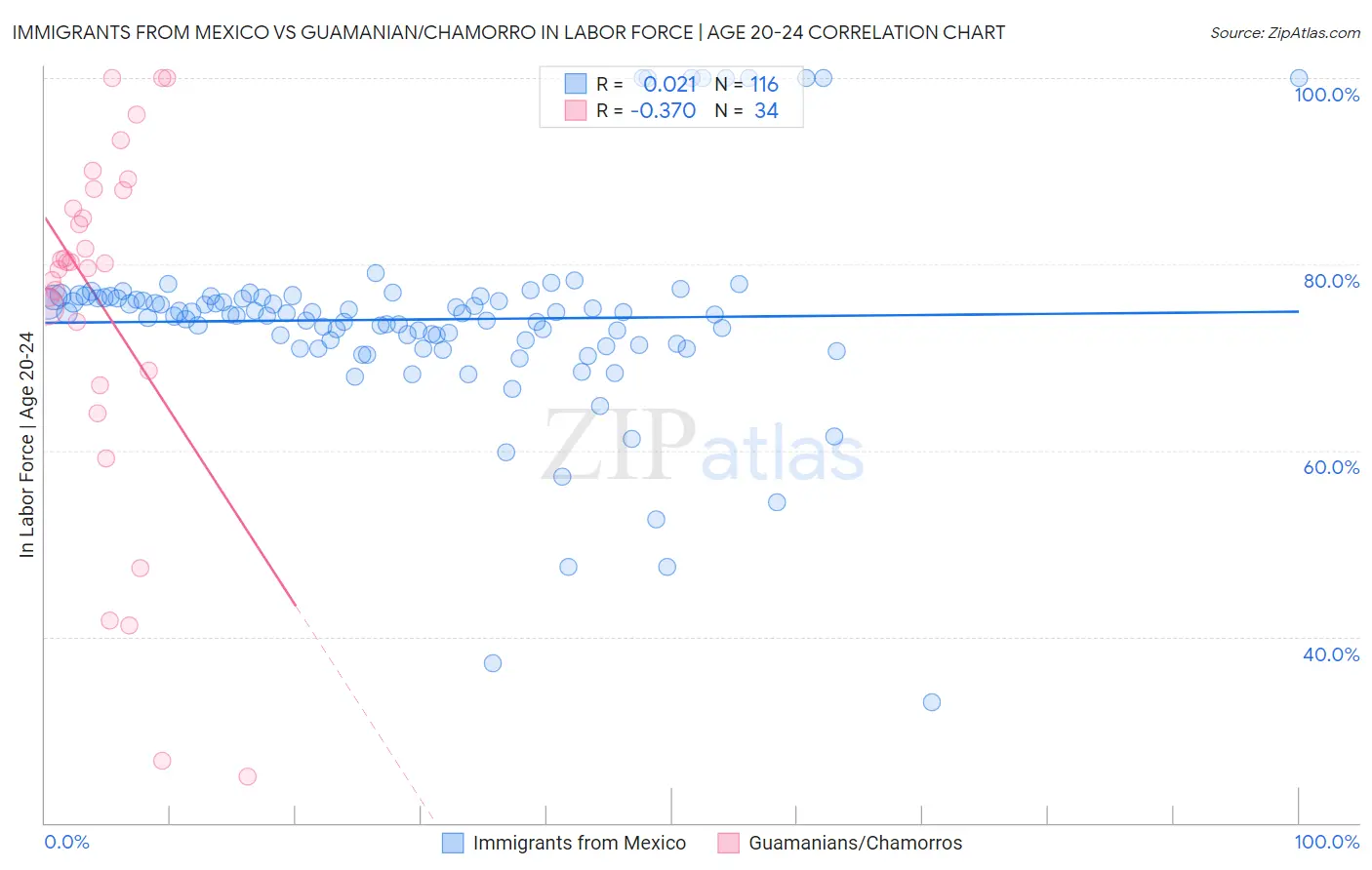 Immigrants from Mexico vs Guamanian/Chamorro In Labor Force | Age 20-24