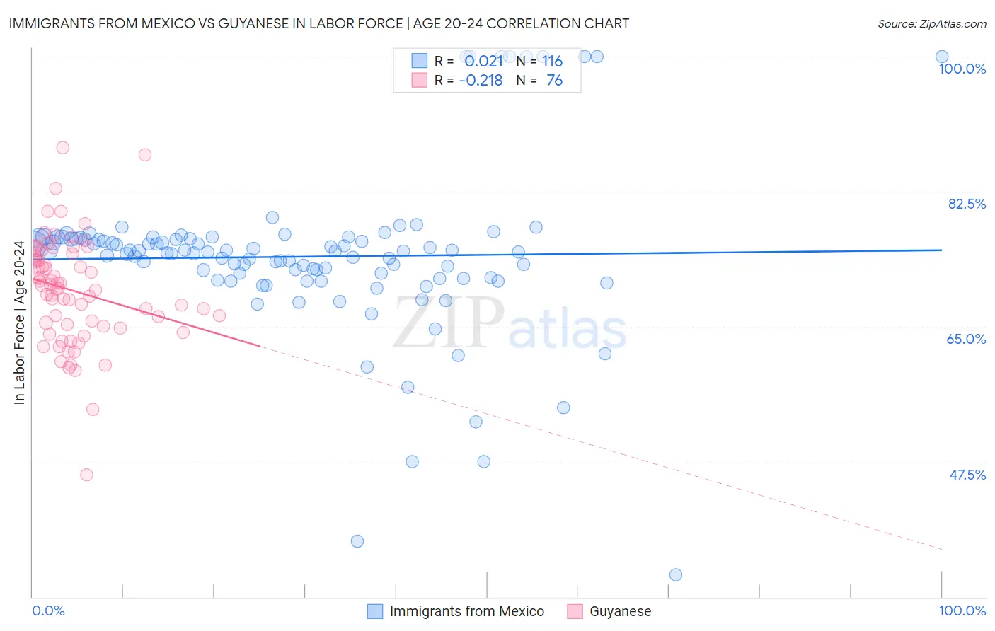 Immigrants from Mexico vs Guyanese In Labor Force | Age 20-24