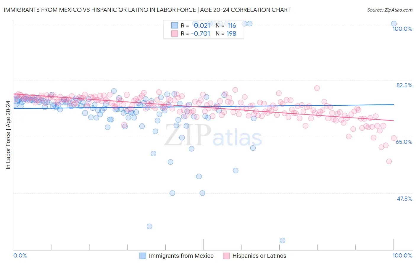 Immigrants from Mexico vs Hispanic or Latino In Labor Force | Age 20-24