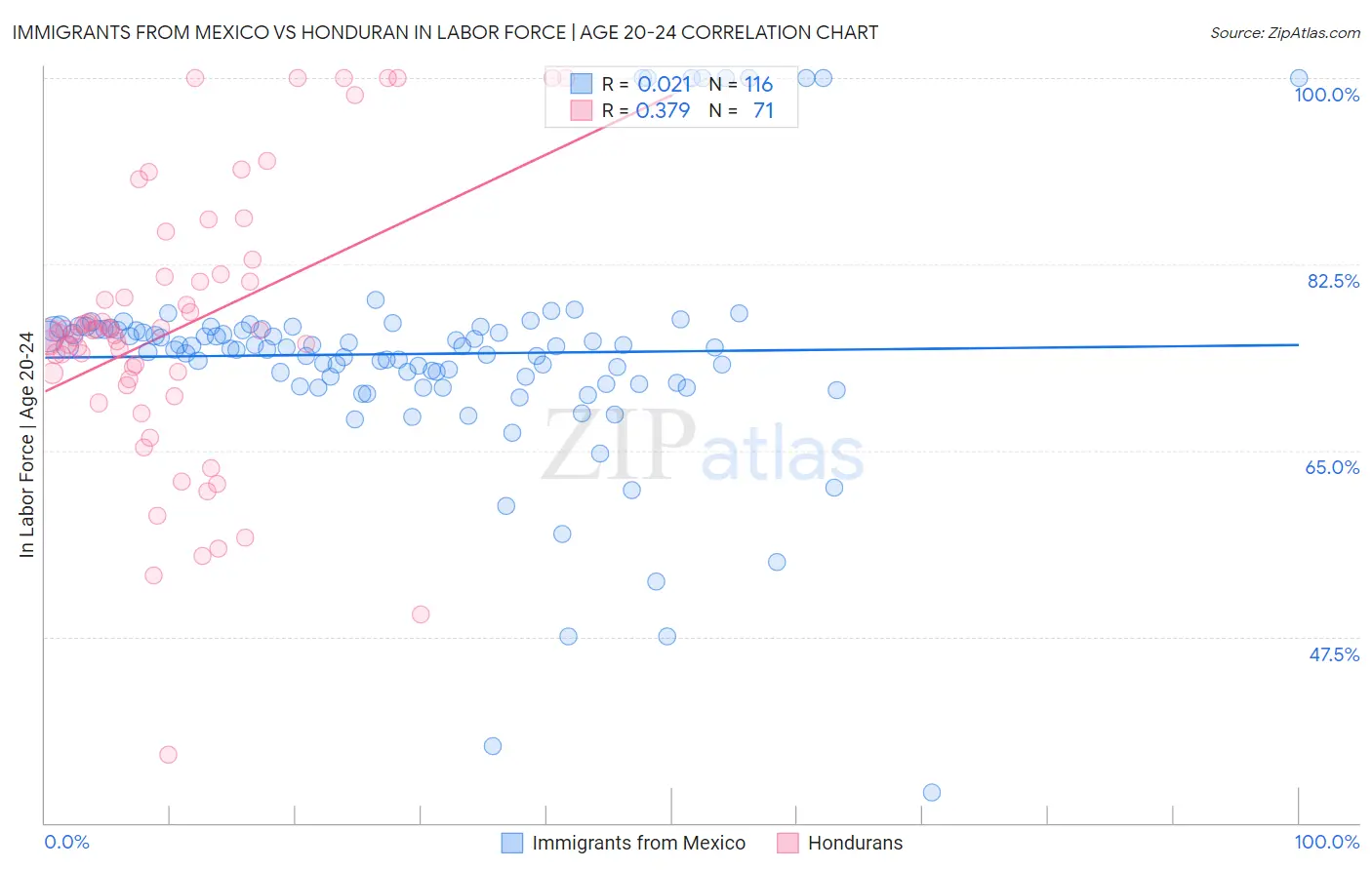 Immigrants from Mexico vs Honduran In Labor Force | Age 20-24