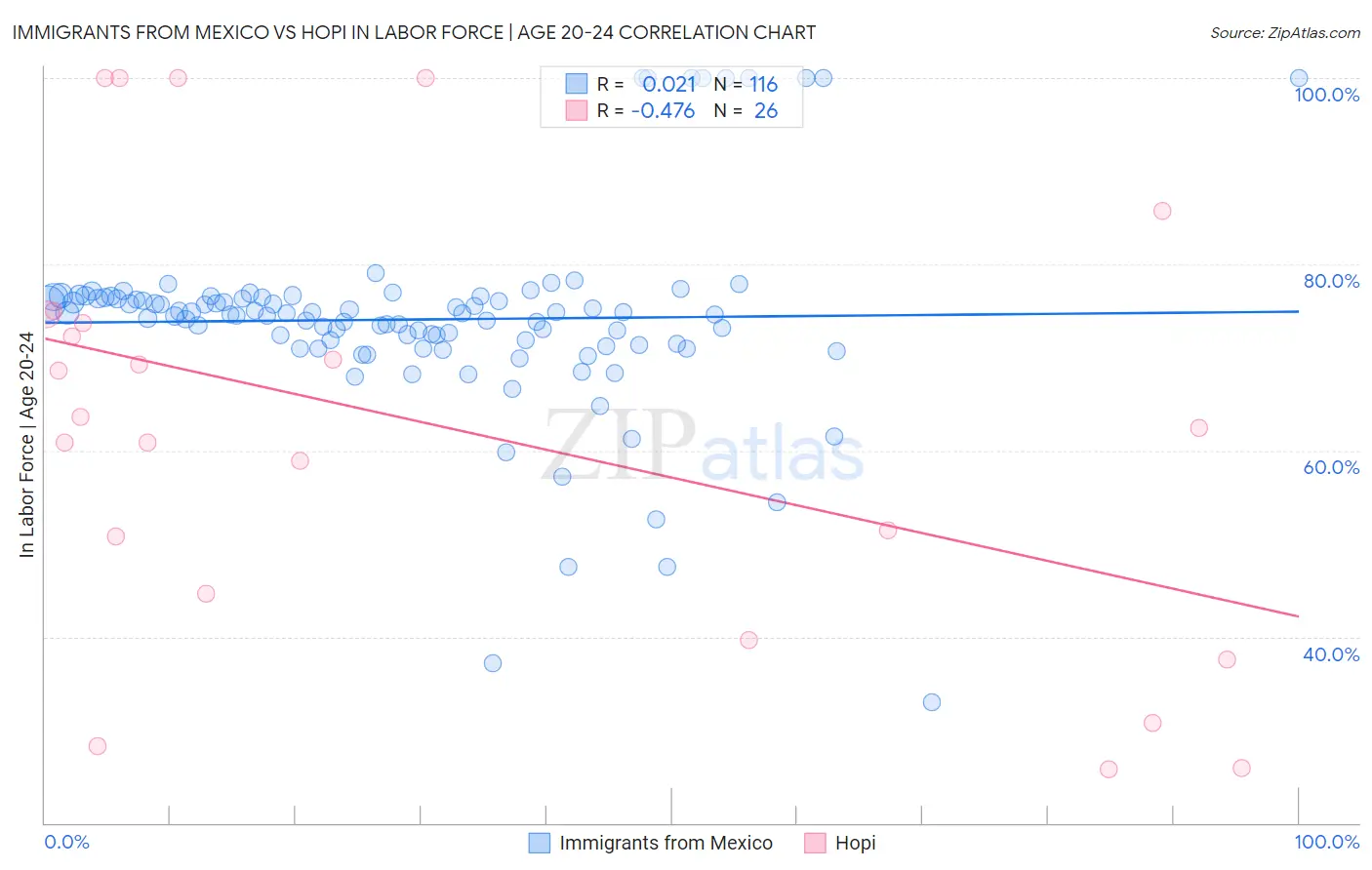 Immigrants from Mexico vs Hopi In Labor Force | Age 20-24