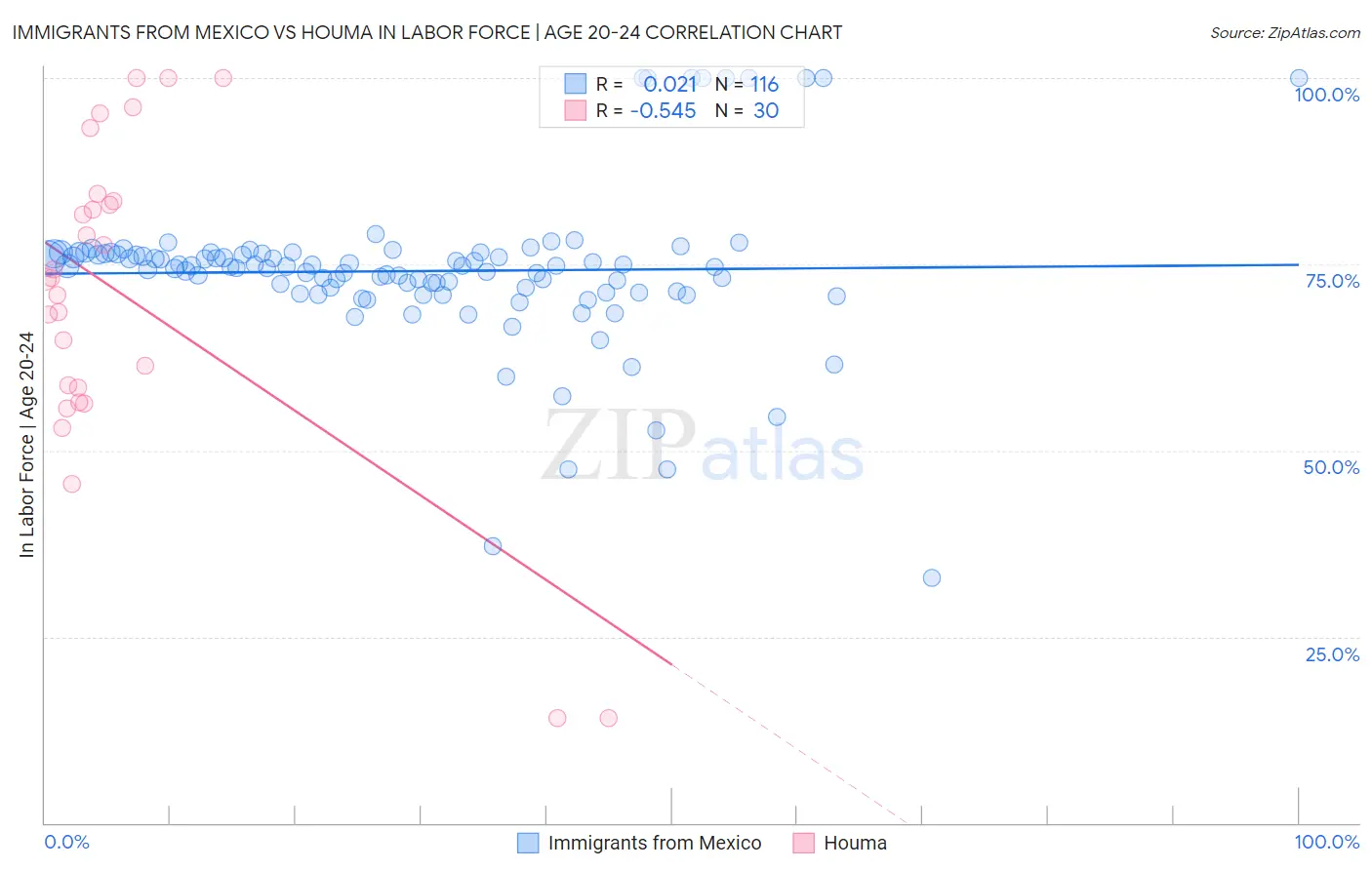 Immigrants from Mexico vs Houma In Labor Force | Age 20-24
