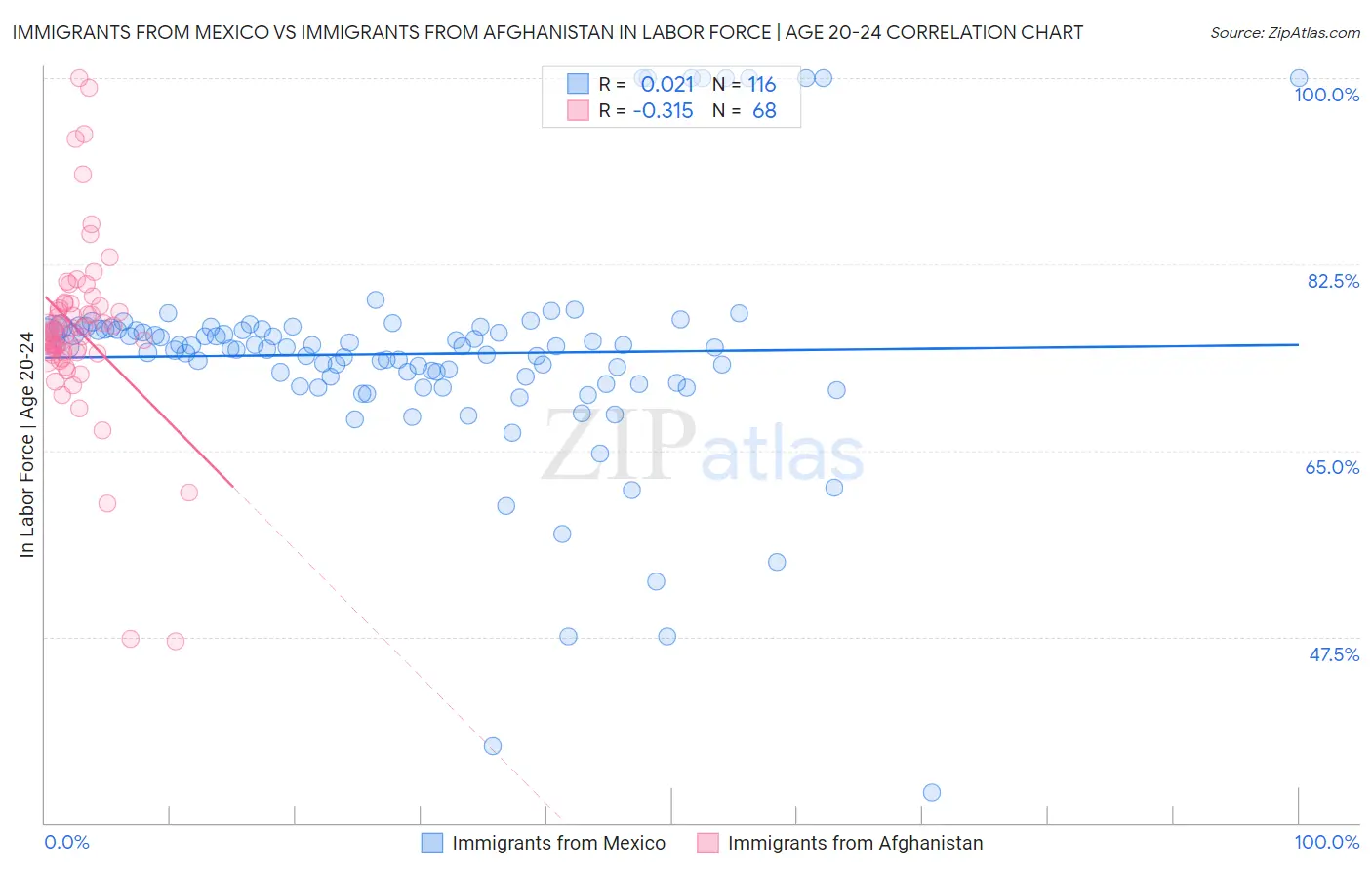 Immigrants from Mexico vs Immigrants from Afghanistan In Labor Force | Age 20-24