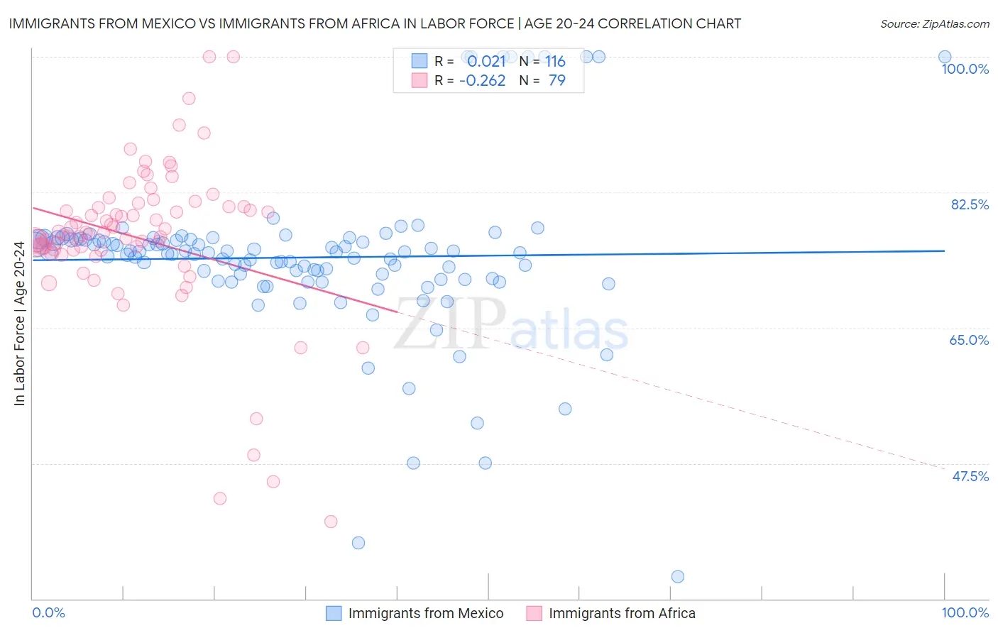 Immigrants from Mexico vs Immigrants from Africa In Labor Force | Age 20-24