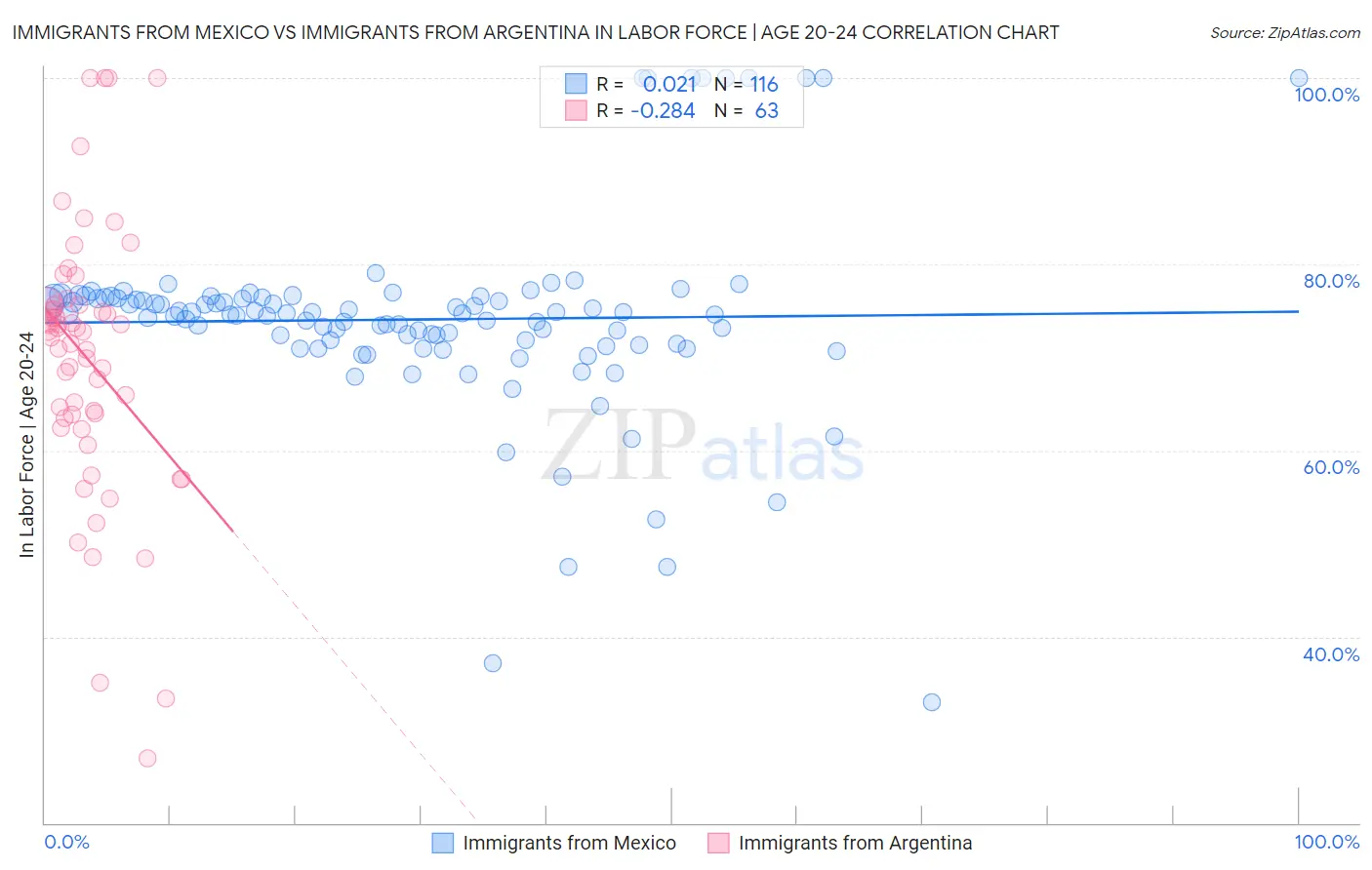 Immigrants from Mexico vs Immigrants from Argentina In Labor Force | Age 20-24