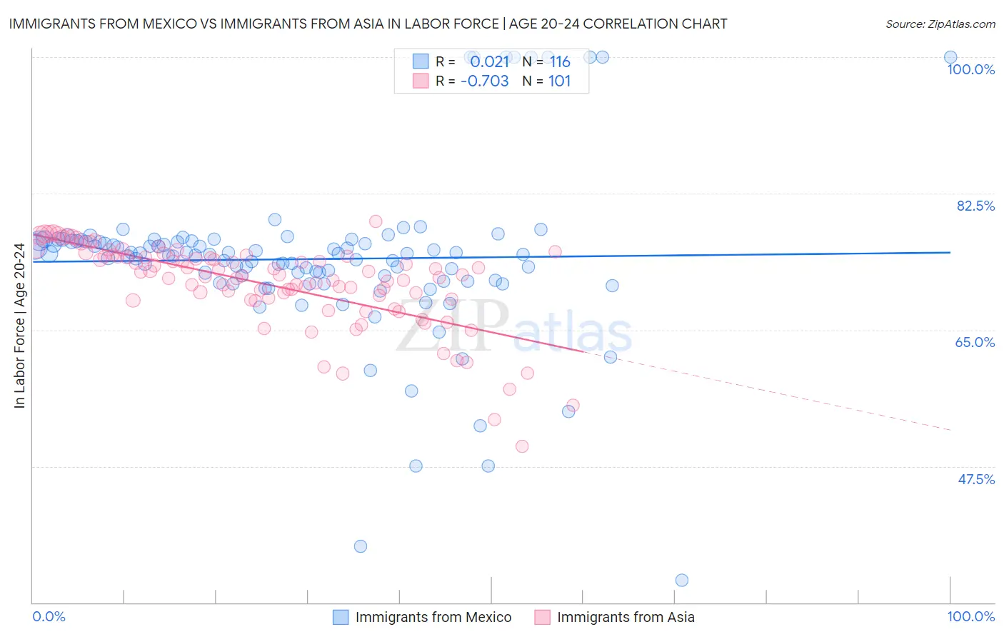 Immigrants from Mexico vs Immigrants from Asia In Labor Force | Age 20-24