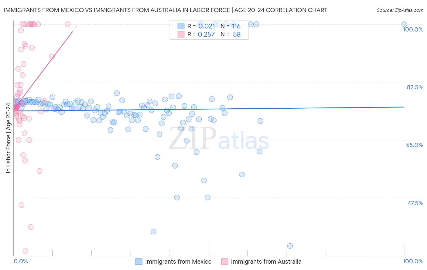 Immigrants from Mexico vs Immigrants from Australia In Labor Force | Age 20-24