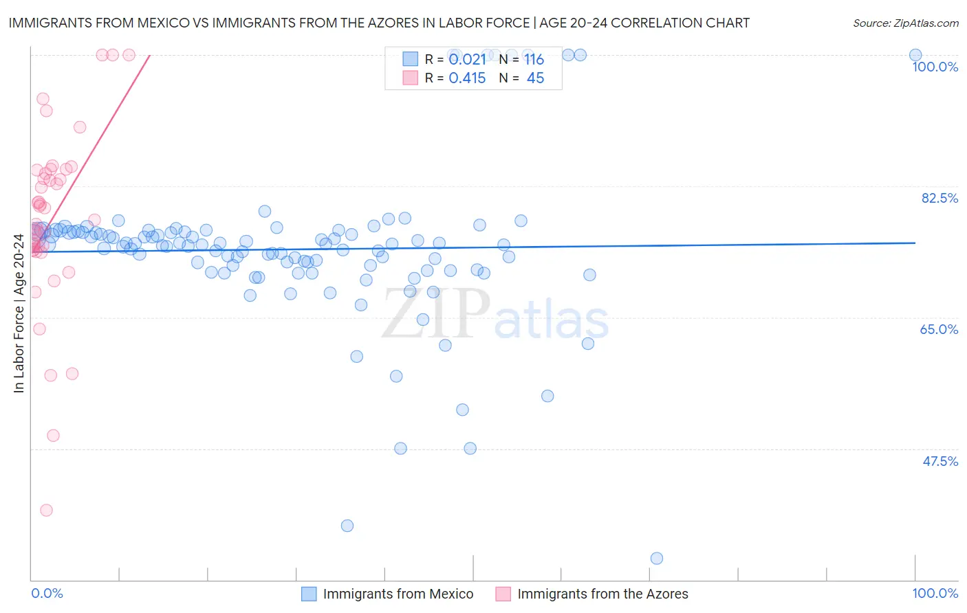 Immigrants from Mexico vs Immigrants from the Azores In Labor Force | Age 20-24