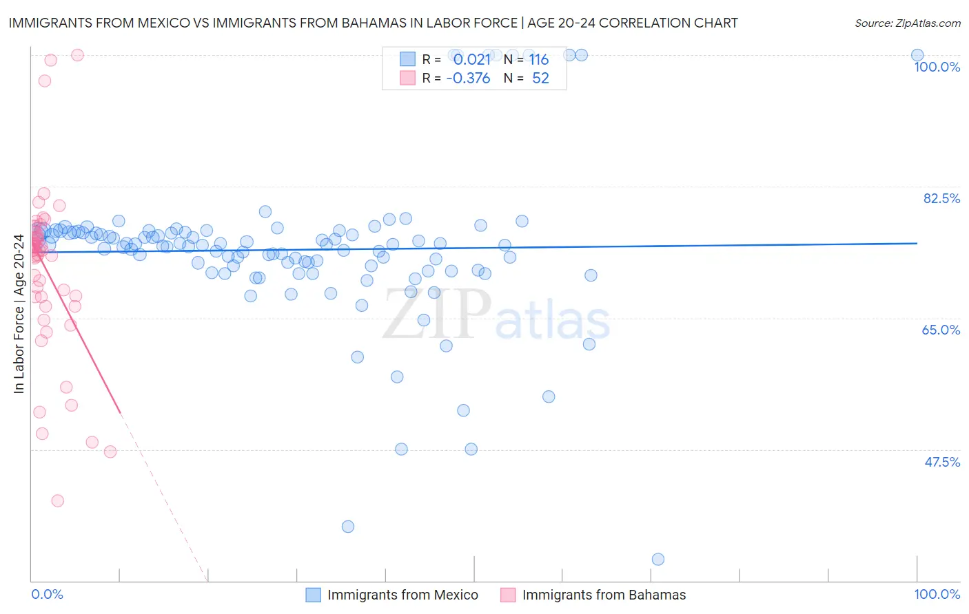 Immigrants from Mexico vs Immigrants from Bahamas In Labor Force | Age 20-24
