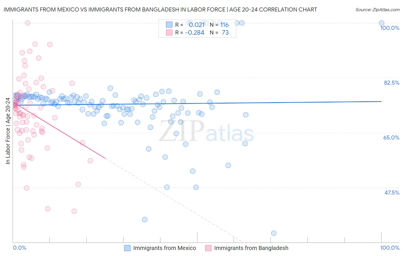 Immigrants from Mexico vs Immigrants from Bangladesh In Labor Force | Age 20-24