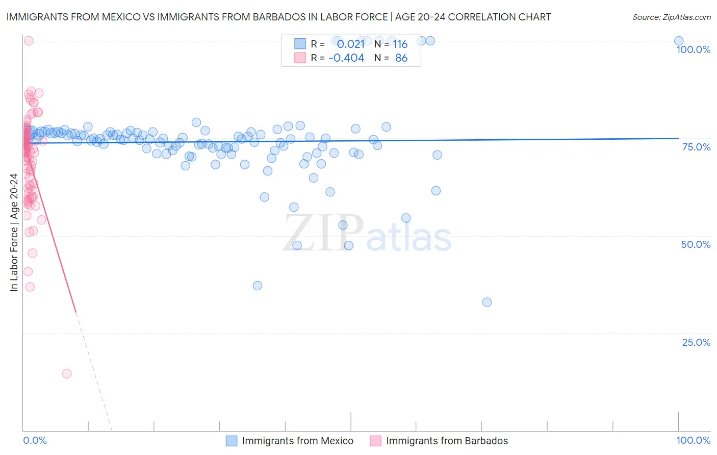 Immigrants from Mexico vs Immigrants from Barbados In Labor Force | Age 20-24