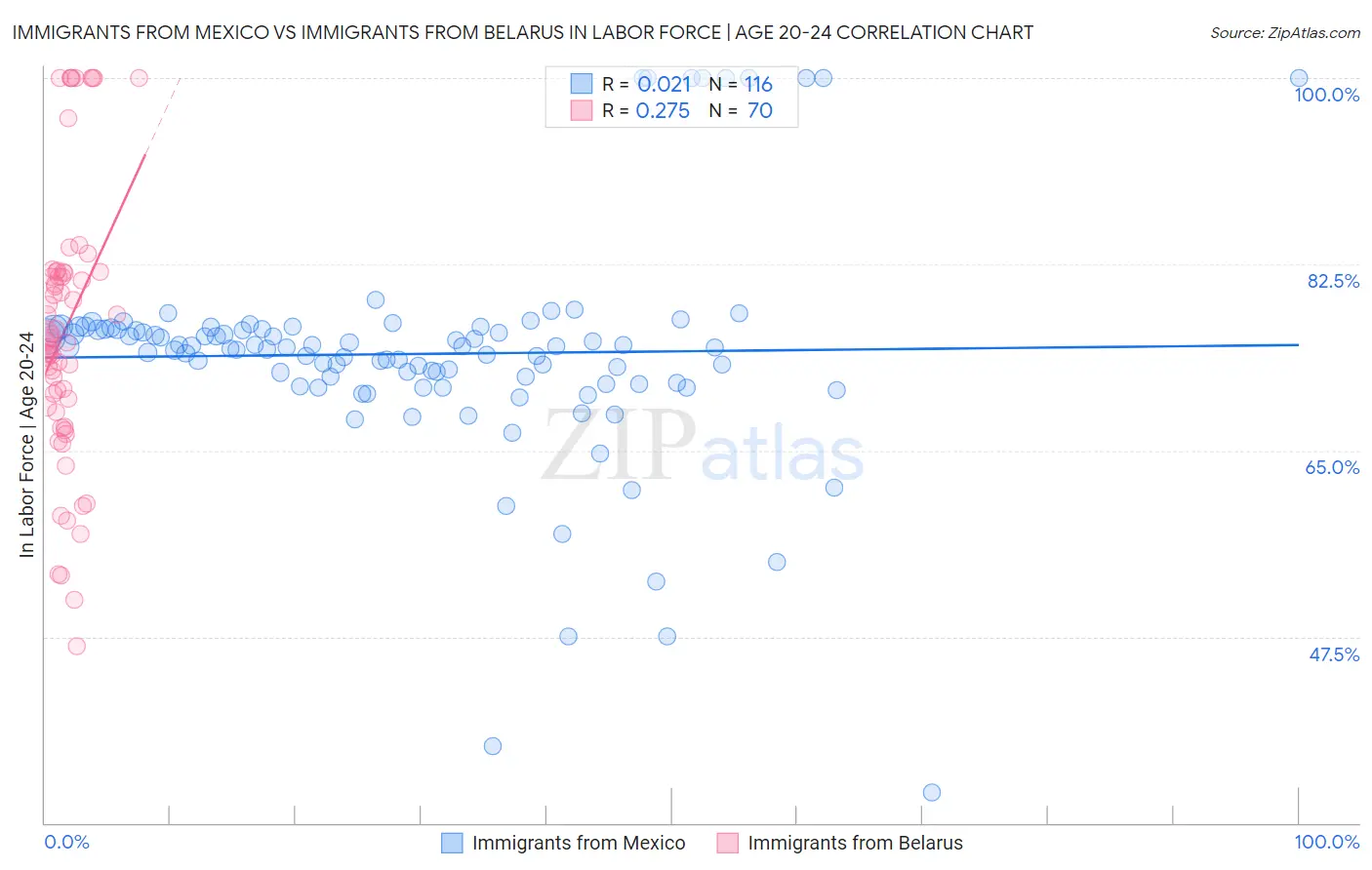 Immigrants from Mexico vs Immigrants from Belarus In Labor Force | Age 20-24
