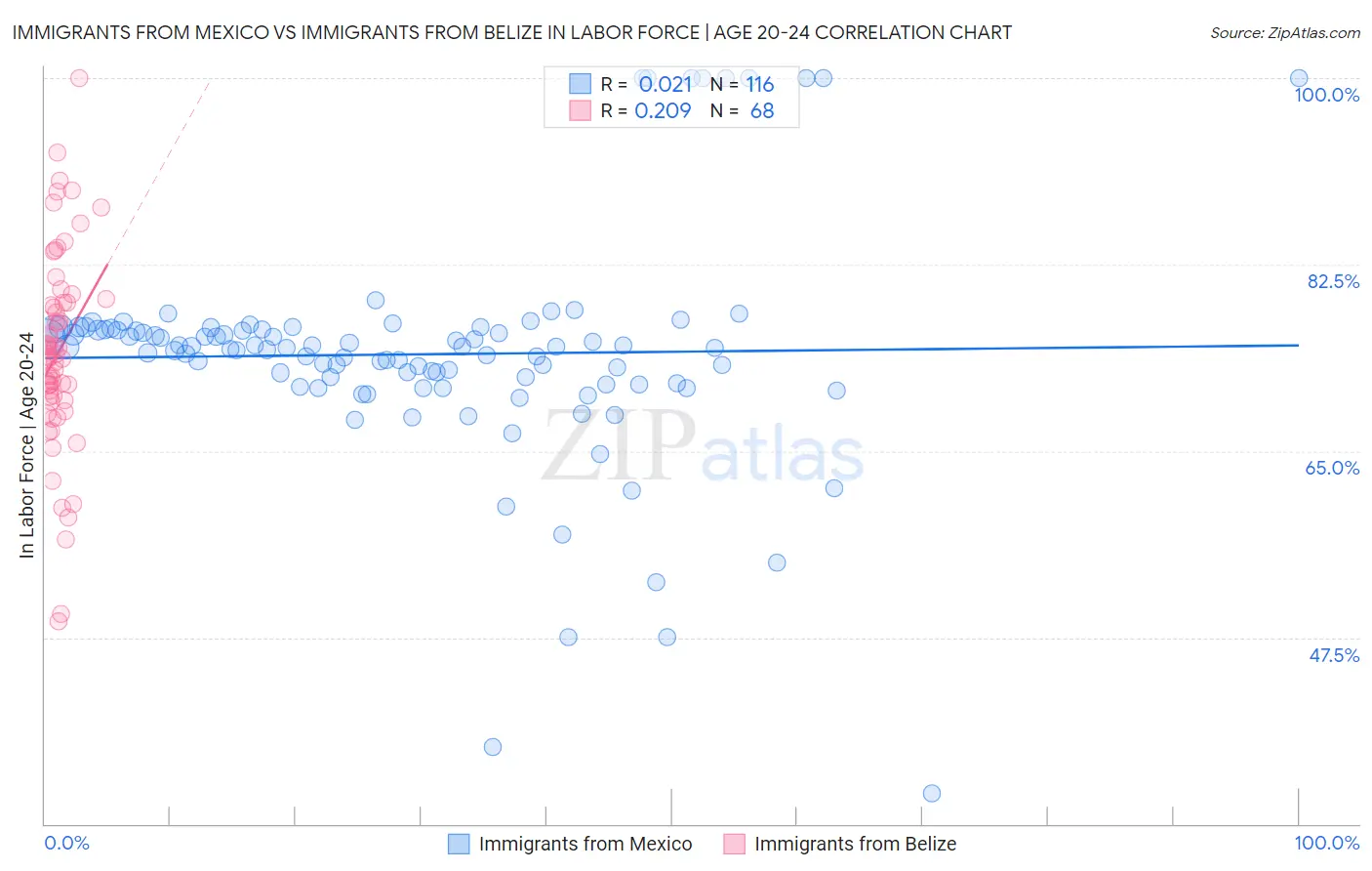 Immigrants from Mexico vs Immigrants from Belize In Labor Force | Age 20-24