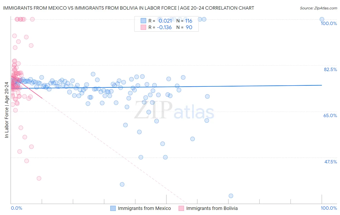 Immigrants from Mexico vs Immigrants from Bolivia In Labor Force | Age 20-24