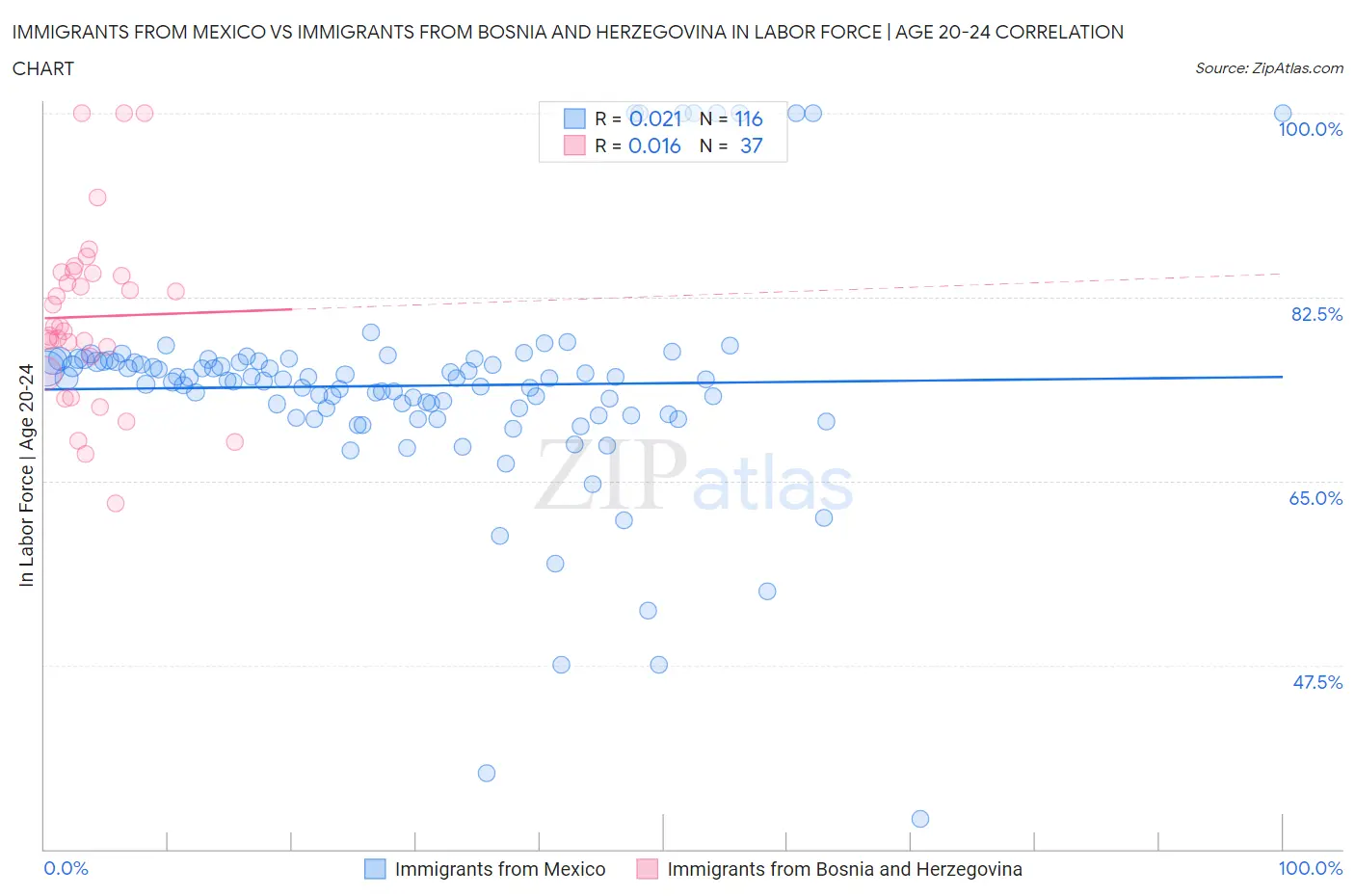 Immigrants from Mexico vs Immigrants from Bosnia and Herzegovina In Labor Force | Age 20-24