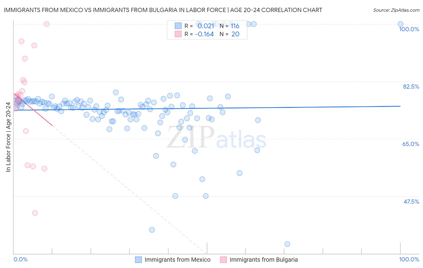 Immigrants from Mexico vs Immigrants from Bulgaria In Labor Force | Age 20-24