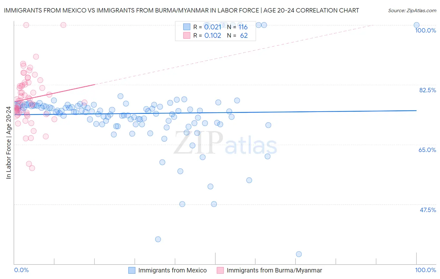 Immigrants from Mexico vs Immigrants from Burma/Myanmar In Labor Force | Age 20-24