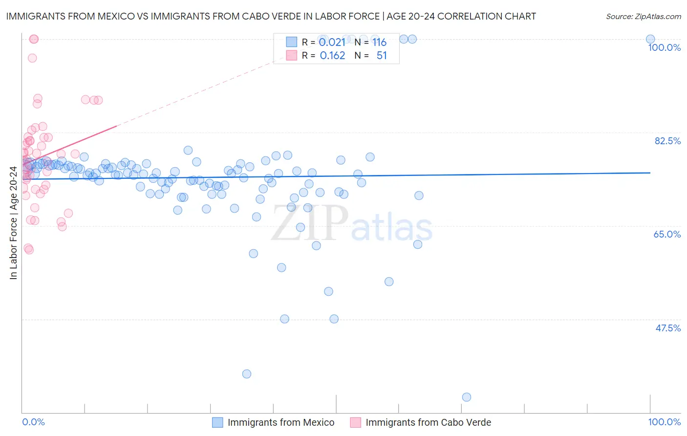 Immigrants from Mexico vs Immigrants from Cabo Verde In Labor Force | Age 20-24