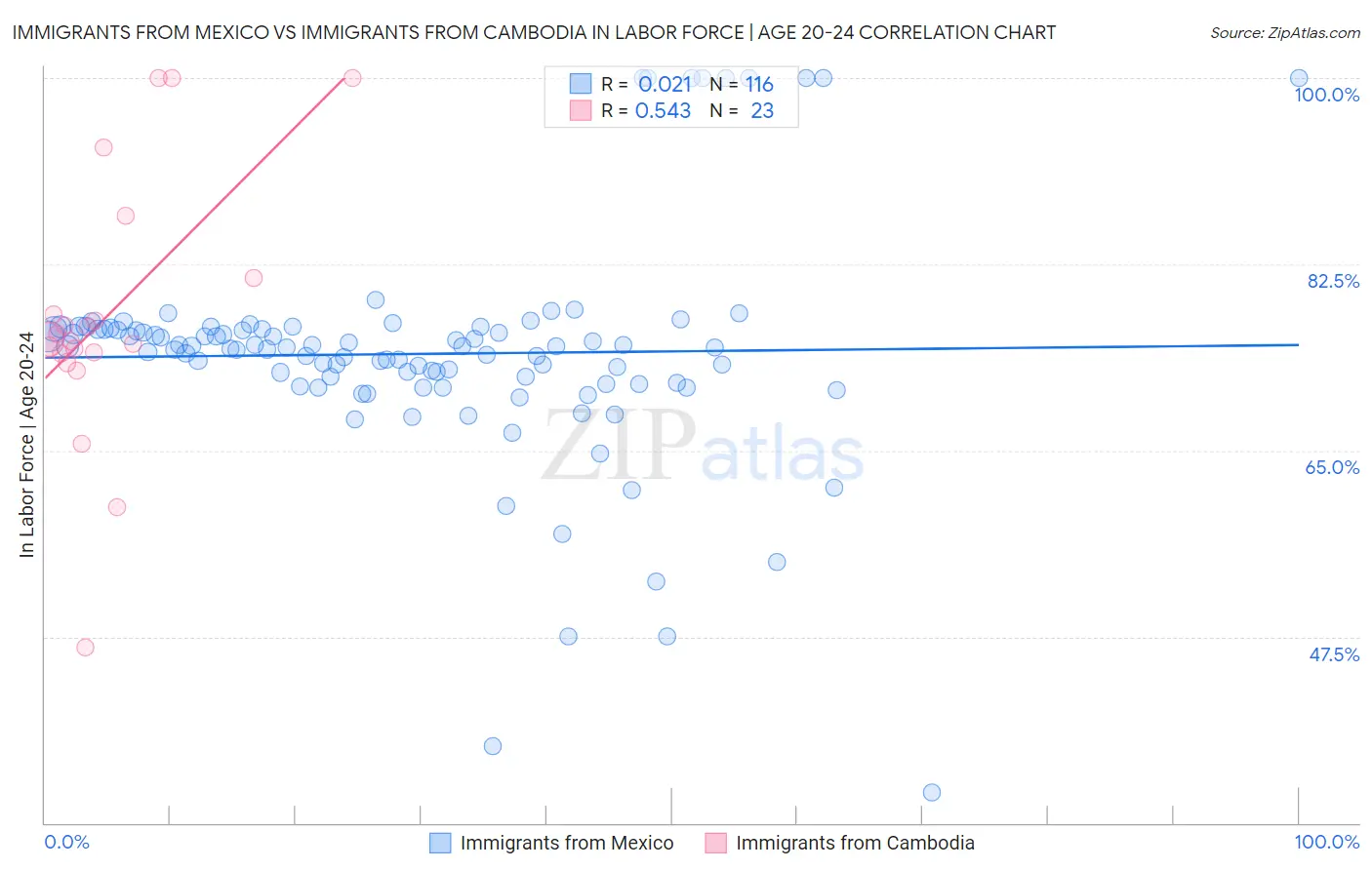 Immigrants from Mexico vs Immigrants from Cambodia In Labor Force | Age 20-24