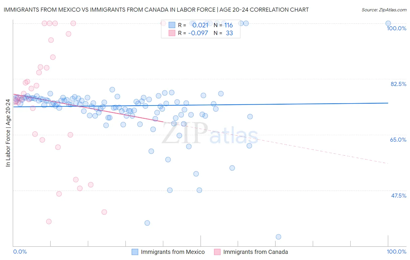 Immigrants from Mexico vs Immigrants from Canada In Labor Force | Age 20-24