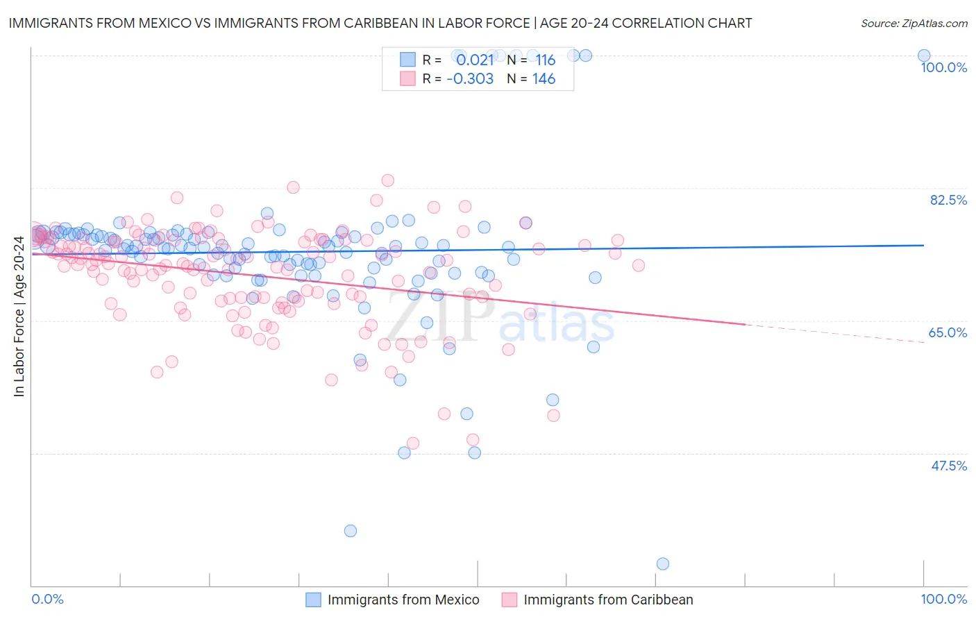 Immigrants from Mexico vs Immigrants from Caribbean In Labor Force | Age 20-24