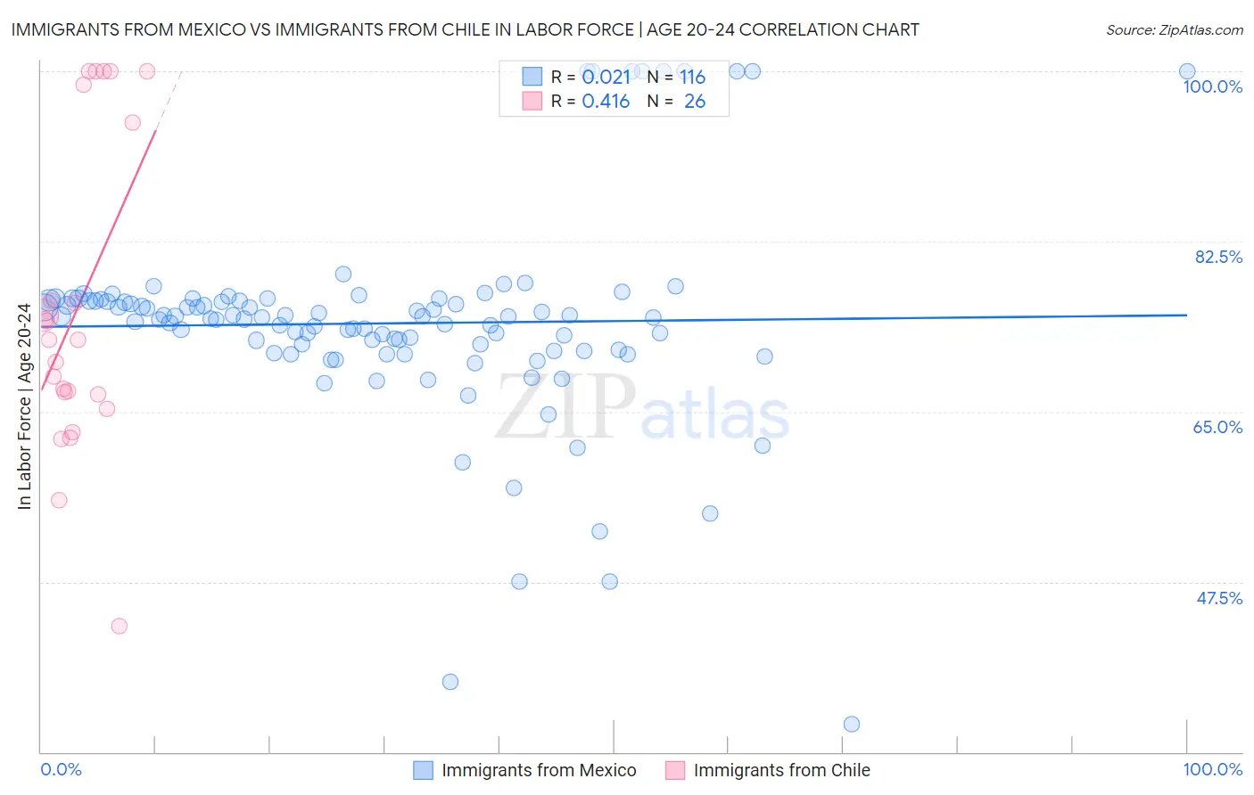 Immigrants from Mexico vs Immigrants from Chile In Labor Force | Age 20-24