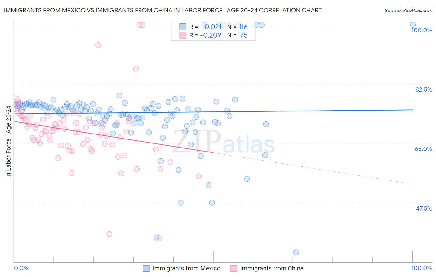 Immigrants from Mexico vs Immigrants from China In Labor Force | Age 20-24