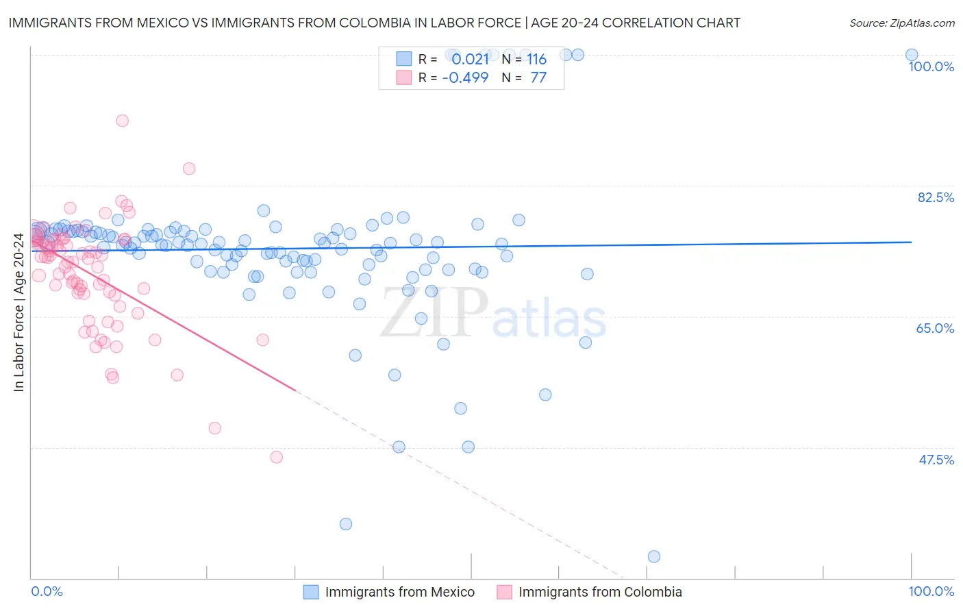 Immigrants from Mexico vs Immigrants from Colombia In Labor Force | Age 20-24
