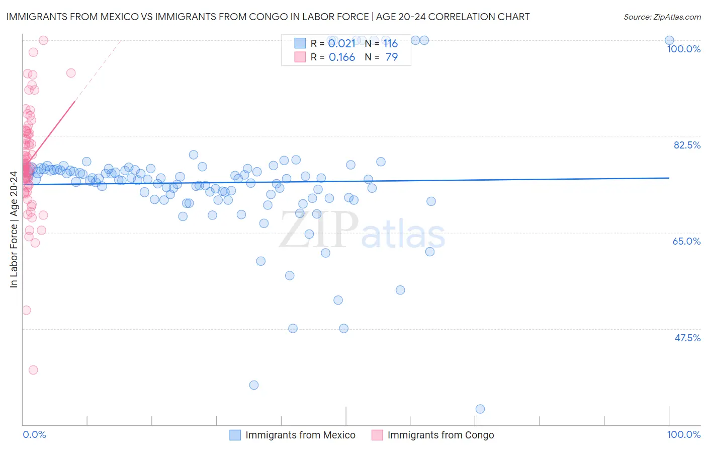 Immigrants from Mexico vs Immigrants from Congo In Labor Force | Age 20-24