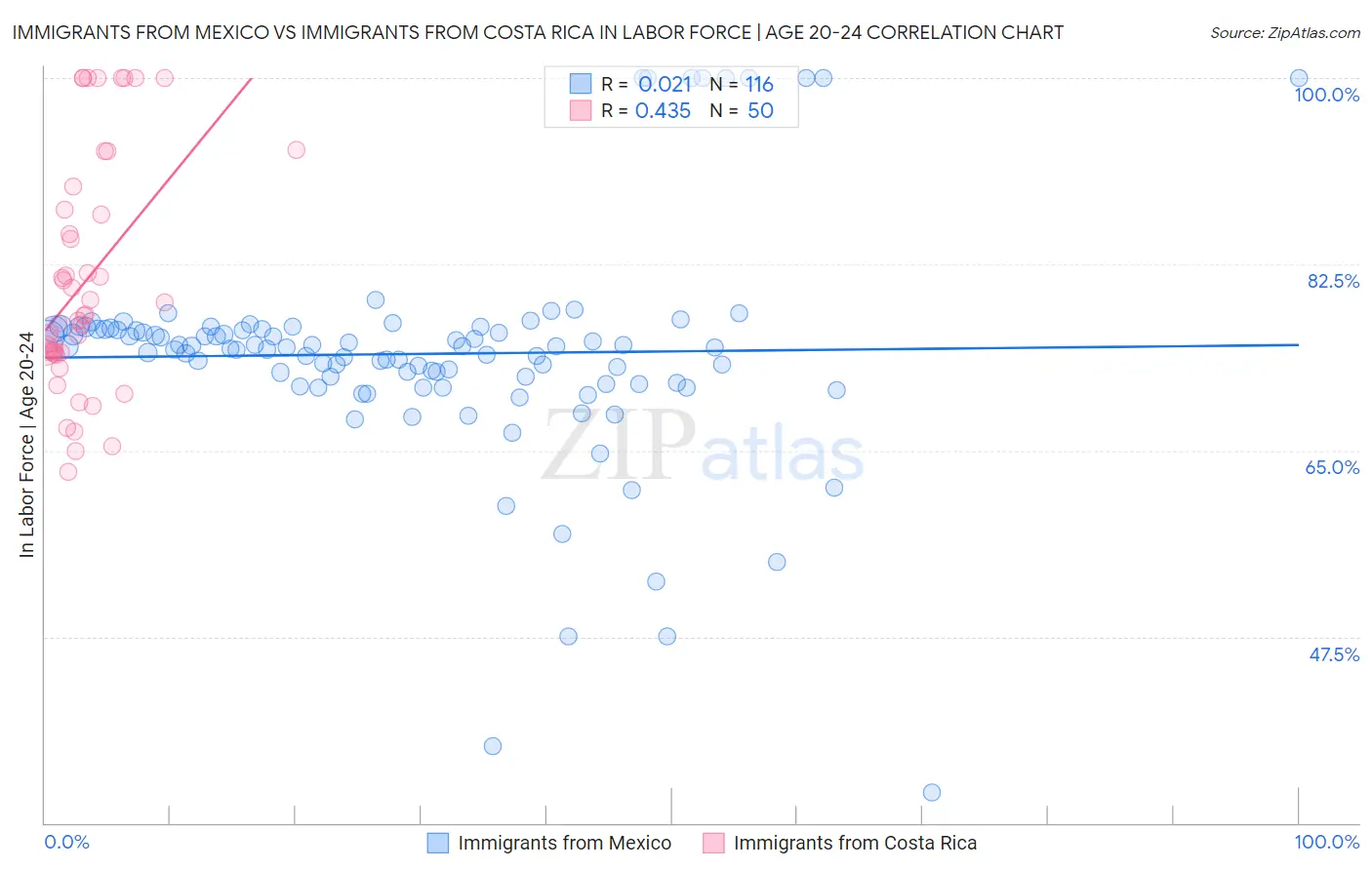 Immigrants from Mexico vs Immigrants from Costa Rica In Labor Force | Age 20-24