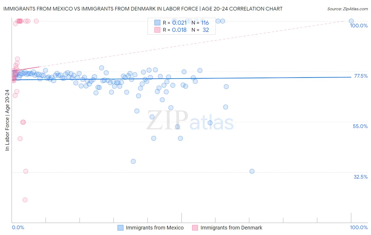 Immigrants from Mexico vs Immigrants from Denmark In Labor Force | Age 20-24