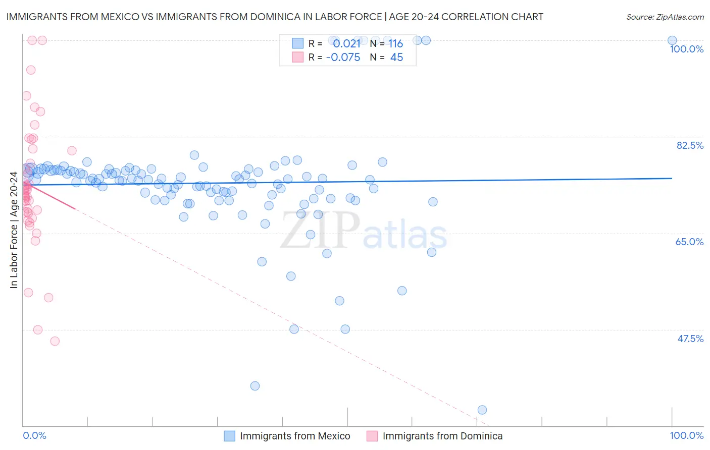 Immigrants from Mexico vs Immigrants from Dominica In Labor Force | Age 20-24