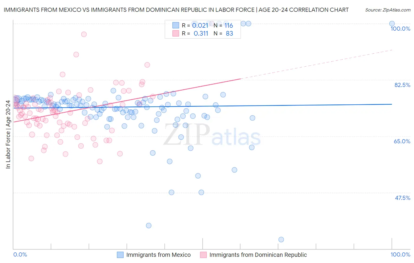Immigrants from Mexico vs Immigrants from Dominican Republic In Labor Force | Age 20-24