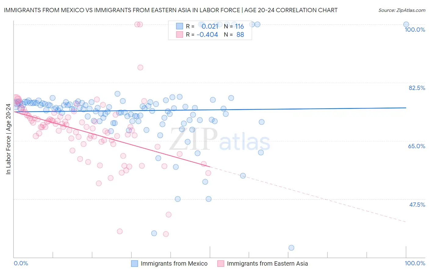 Immigrants from Mexico vs Immigrants from Eastern Asia In Labor Force | Age 20-24