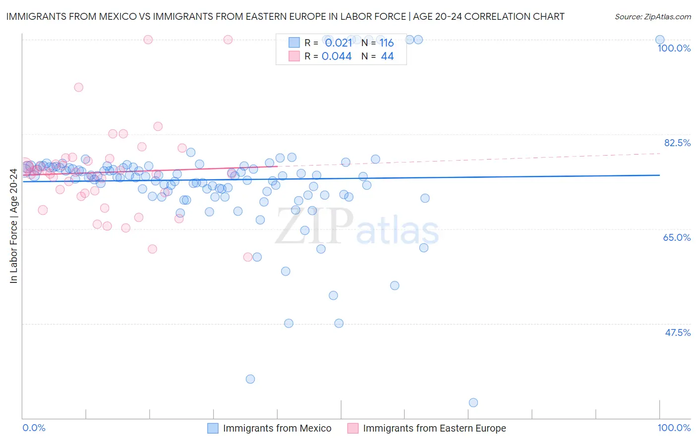 Immigrants from Mexico vs Immigrants from Eastern Europe In Labor Force | Age 20-24