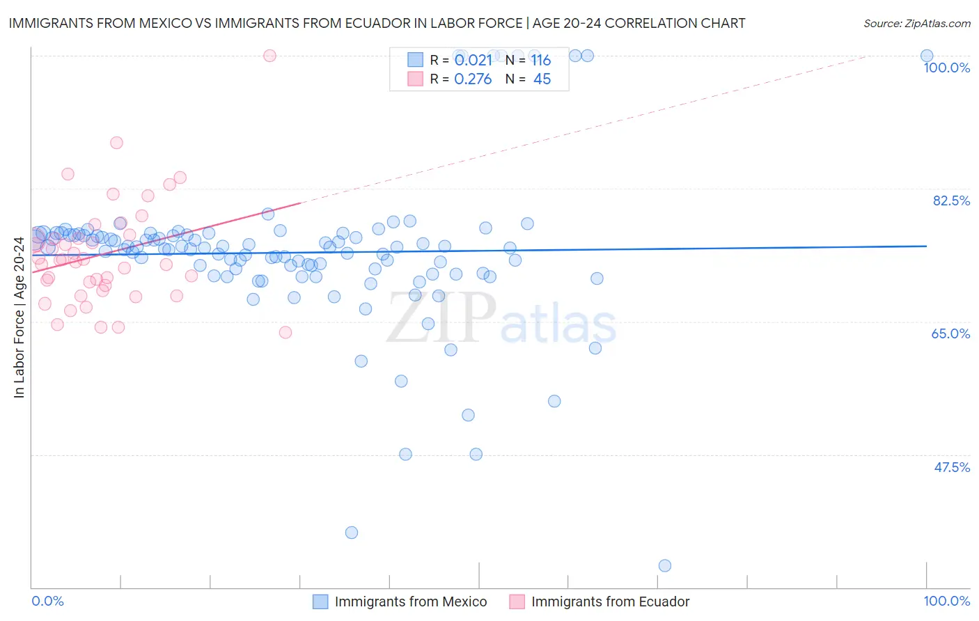 Immigrants from Mexico vs Immigrants from Ecuador In Labor Force | Age 20-24