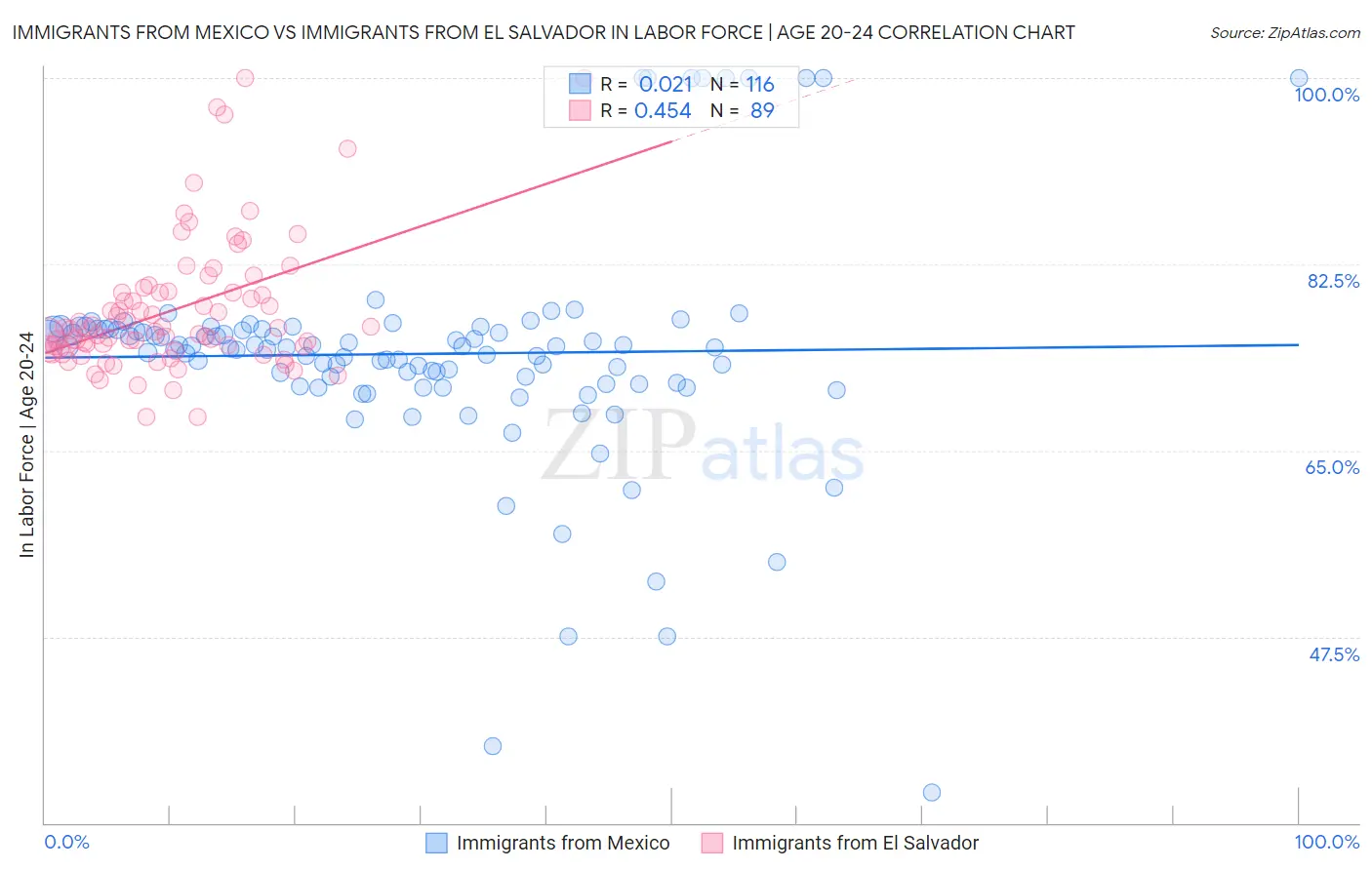 Immigrants from Mexico vs Immigrants from El Salvador In Labor Force | Age 20-24