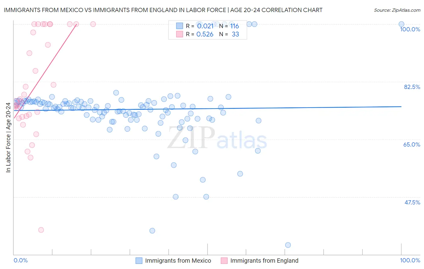 Immigrants from Mexico vs Immigrants from England In Labor Force | Age 20-24