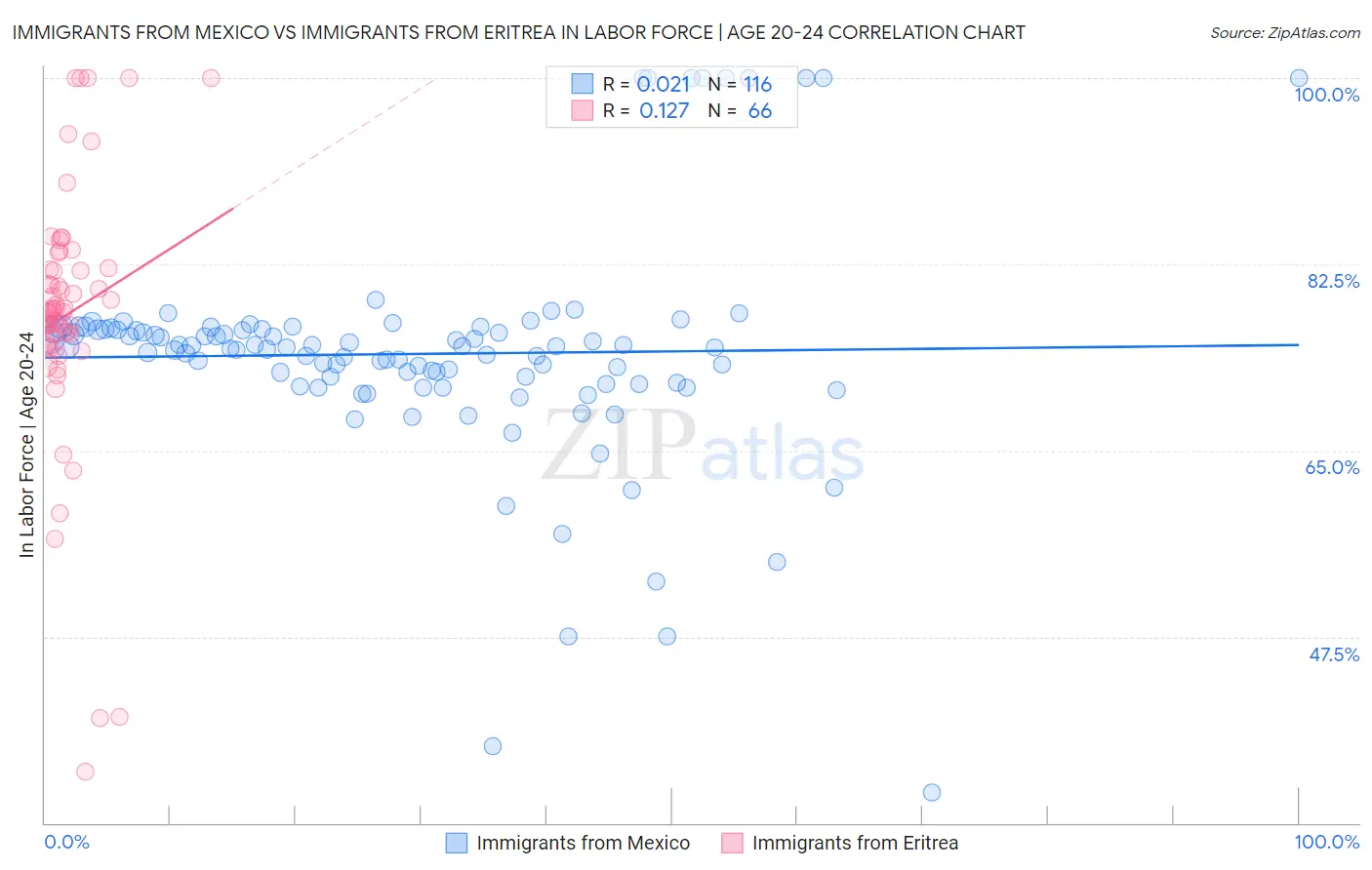 Immigrants from Mexico vs Immigrants from Eritrea In Labor Force | Age 20-24