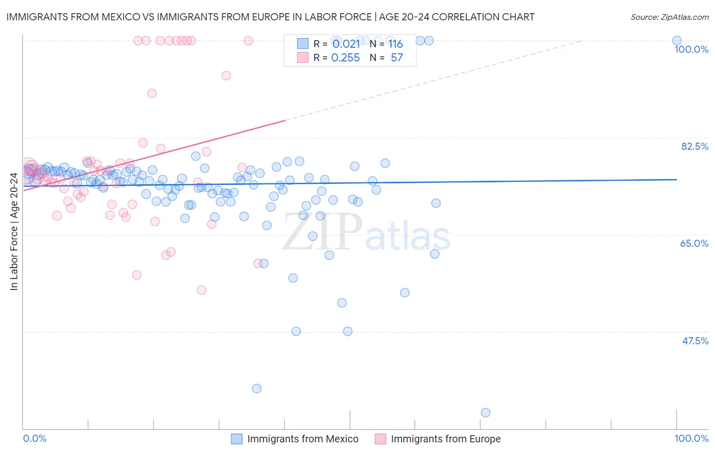 Immigrants from Mexico vs Immigrants from Europe In Labor Force | Age 20-24